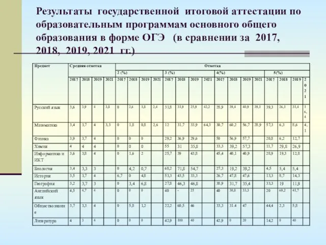 Результаты государственной итоговой аттестации по образовательным программам основного общего образования в форме