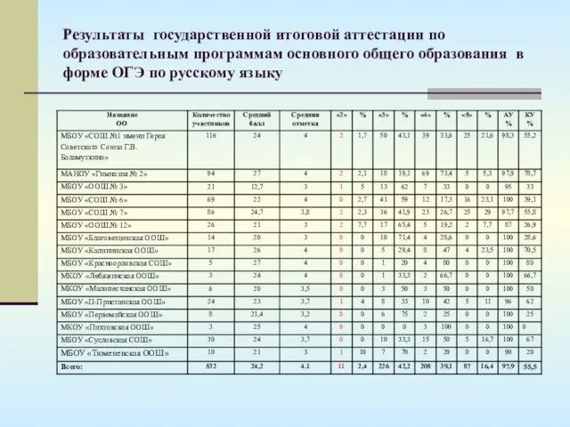 Результаты государственной итоговой аттестации по образовательным программам основного общего образования в форме ОГЭ по русскому языку