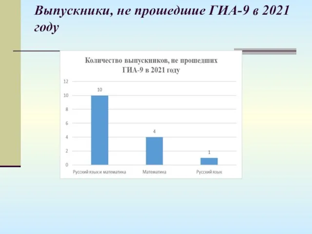 Выпускники, не прошедшие ГИА-9 в 2021 году