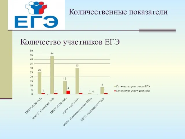 Количественные показатели Количество участников ЕГЭ