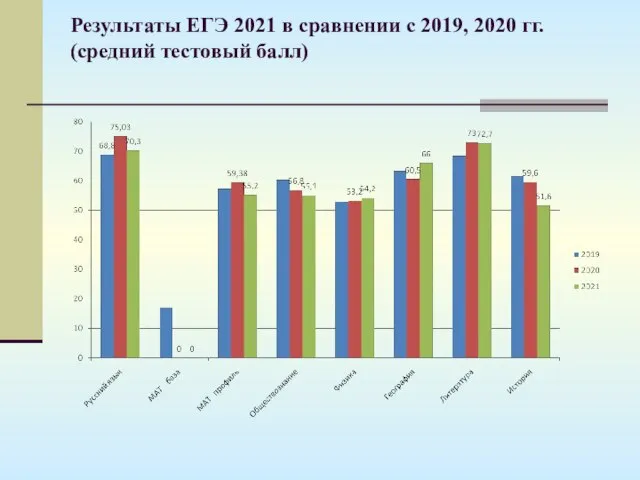 Результаты ЕГЭ 2021 в сравнении с 2019, 2020 гг. (средний тестовый балл)