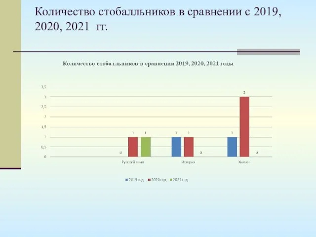 Количество стобалльников в сравнении с 2019, 2020, 2021 гг.