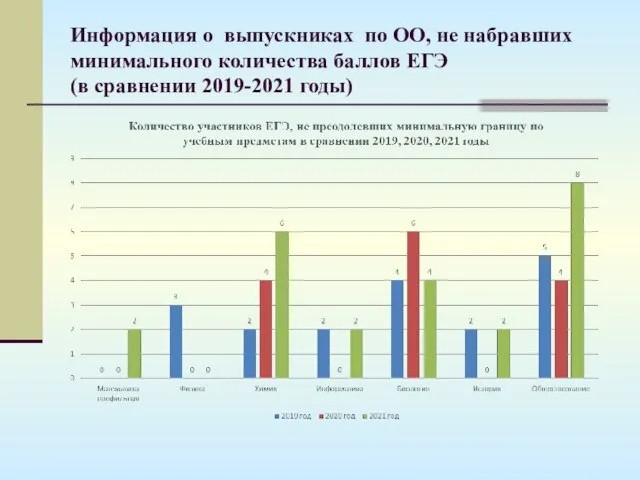 Информация о выпускниках по ОО, не набравших минимального количества баллов ЕГЭ (в сравнении 2019-2021 годы)