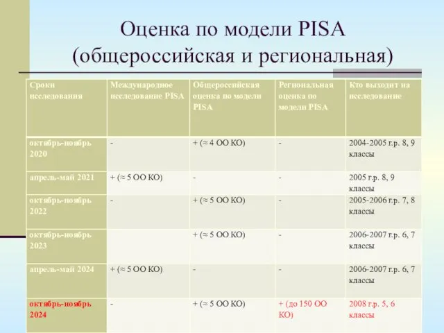 Оценка по модели PISA (общероссийская и региональная)