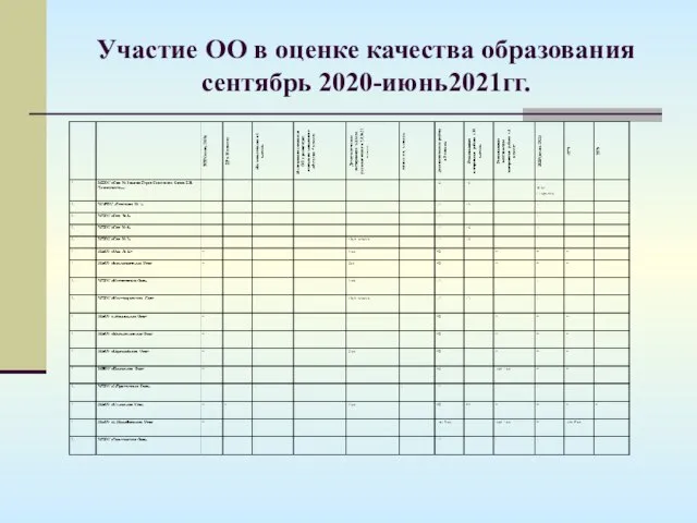 Участие ОО в оценке качества образования сентябрь 2020-июнь2021гг.