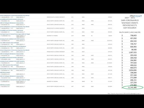 https://reporter.nih.gov/search/709S4FzbS0ScdpKkxNIg6Q/projects 2007 – 2011 SARS-CORONAVIRUS NIH/NIAID GRANTS PATHOGENECITY, GOF RESEARCH RALPH BARIC (UNC/UVA/OR)