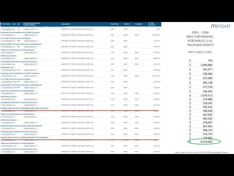 https://reporter.nih.gov/search/709S4FzbS0ScdpKkxNIg6Q/projects 2003 – 2006 SARS-CORONAVIRU, NOROVIRUS, Et al. NIH/NIAID GRANTS RALPH BARIC (UNC)