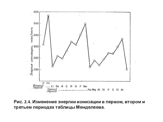 Рис. 2.4. Изменение энергии ионизации в первом, втором и третьем периодах таблицы Менделеева.