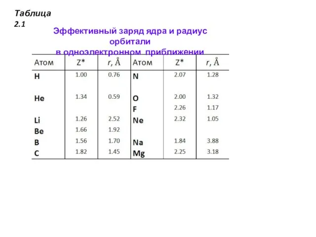 Таблица 2.1 Эффективный заряд ядра и радиус орбитали в одноэлектронном приближении