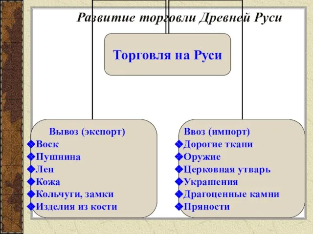 Развитие торговли Древней Руси