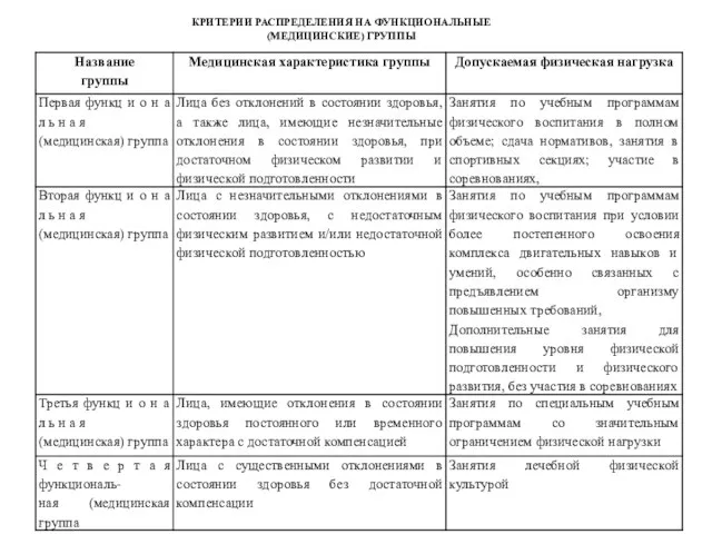 КРИТЕРИИ РАСПРЕДЕЛЕНИЯ НА ФУНКЦИОНАЛЬНЫЕ (МЕДИЦИНСКИЕ) ГРУППЫ