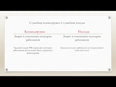 Служебная командировка и служебная поездка Командировка Запрет в отношении категории работников Трудовой