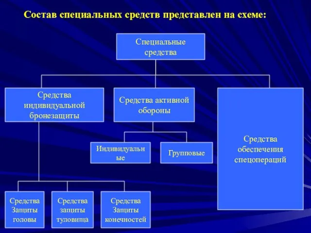 Специальные средства Состав специальных средств представлен на схеме: Средства индивидуальной бронезащиты Средства