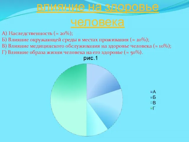 Факторы, оказывающие влияние на здоровье человека А) Наследственность (≈ 20%); Б) Влияние