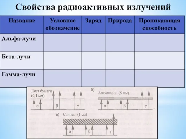 Свойства радиоактивных излучений