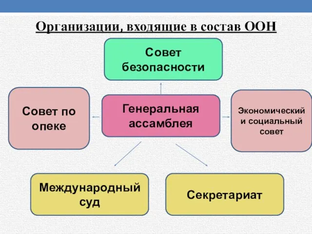 Генеральная ассамблея Совет безопасности Совет по опеке Экономический и социальный совет Международный