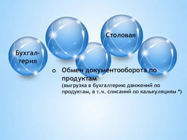 Бухгал- терия Столовая Обмен документооборота по продуктам (выгрузка в бухгалтерию движений по