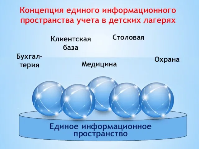 Единое информационное пространство Концепция единого информационного пространства учета в детских лагерях Бухгал-