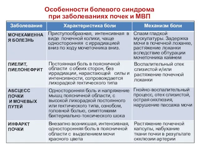 Особенности болевого синдрома при заболеваниях почек и МВП