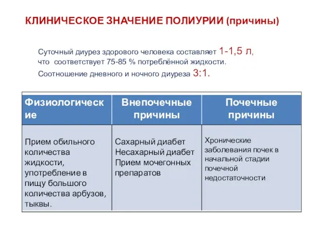 КЛИНИЧЕСКОЕ ЗНАЧЕНИЕ ПОЛИУРИИ (причины) Суточный диурез здорового человека составляет 1-1,5 л, что