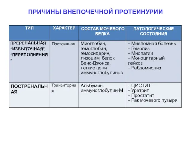 ПРИЧИНЫ ВНЕПОЧЕЧНОЙ ПРОТЕИНУРИИ