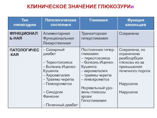 КЛИНИЧЕСКОЕ ЗНАЧЕНИЕ ГЛЮКОЗУРИи