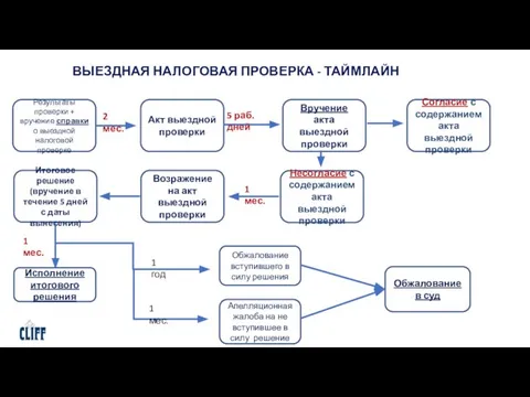 ВЫЕЗДНАЯ НАЛОГОВАЯ ПРОВЕРКА - ТАЙМЛАЙН Результаты проверки + вручение справки о выездной