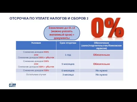 ОТСРОЧКА ПО УПЛАТЕ НАЛОГОВ И СБОРОВ 2020 Заявление до 01.12 (можно указать желаемый срок) + документы