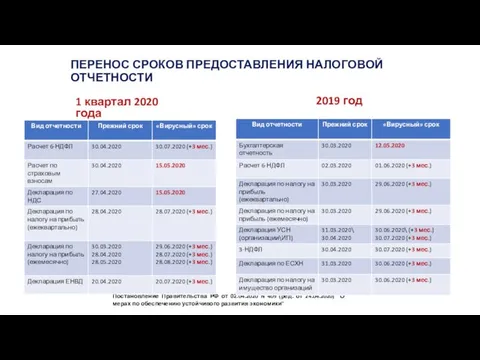 ПЕРЕНОС СРОКОВ ПРЕДОСТАВЛЕНИЯ НАЛОГОВОЙ ОТЧЕТНОСТИ 1 квартал 2020 года Постановление Правительства РФ