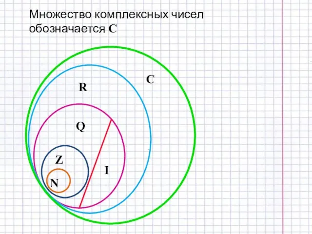 Множество комплексных чисел обозначается С N Z Q I R C