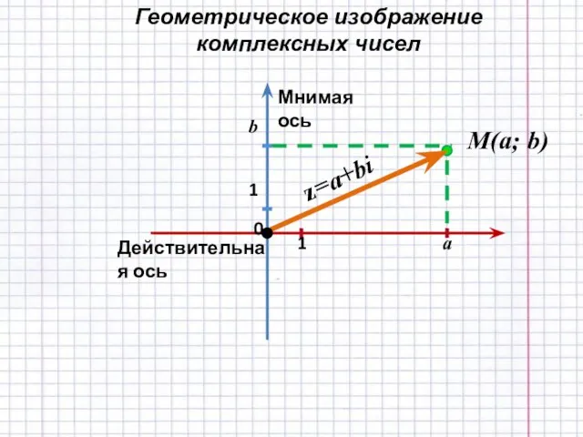 Мнимая ось Действительная ось 0 1 1 a b M(a; b) z=a+bi Геометрическое изображение комплексных чисел