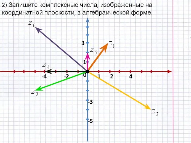 2) Запишите комплексные числа, изображенные на координатной плоскости, в алгебраической форме. 0