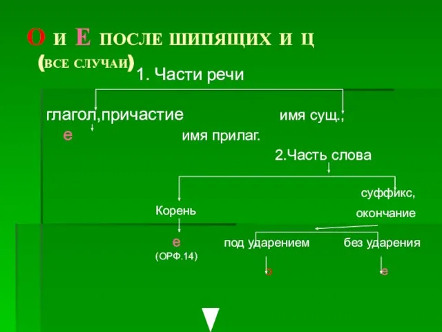 О И Е ПОСЛЕ ШИПЯЩИХ И Ц (ВСЕ СЛУЧАИ) 1. Части речи