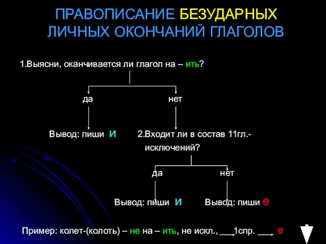 ПРАВОПИСАНИЕ БЕЗУДАРНЫХ ЛИЧНЫХ ОКОНЧАНИЙ ГЛАГОЛОВ 1.Выясни, оканчивается ли глагол на – ить?