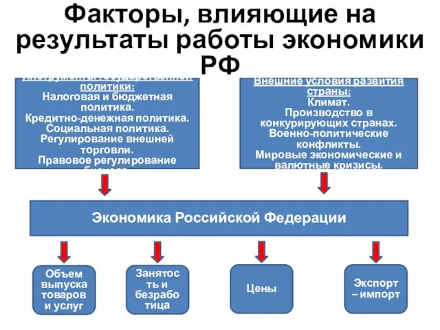 Факторы, влияющие на результаты работы экономики РФ Экономика Российской Федерации Объем выпуска