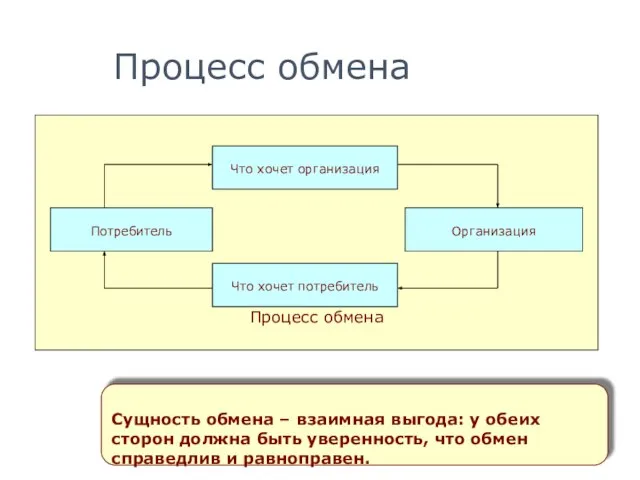 Лариса Бендова, bendova@ou-link.ru Сущность обмена – взаимная выгода: у обеих сторон должна
