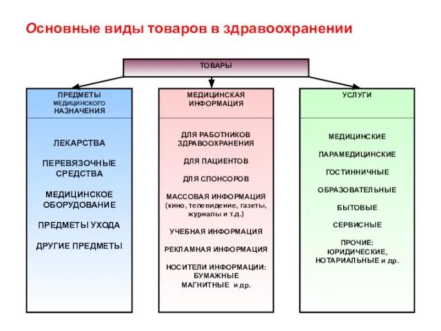 Основные виды товаров в здравоохранении