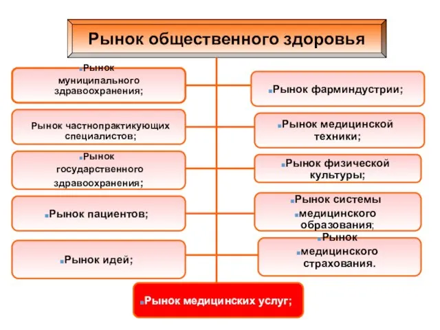 Рынок общественного здоровья Рынок фарминдустрии; Рынок физической культуры; Рынок системы медицинского образования;