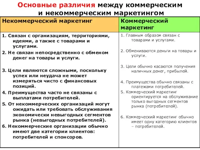 Основные различия между коммерческим и некоммерческим маркетингом