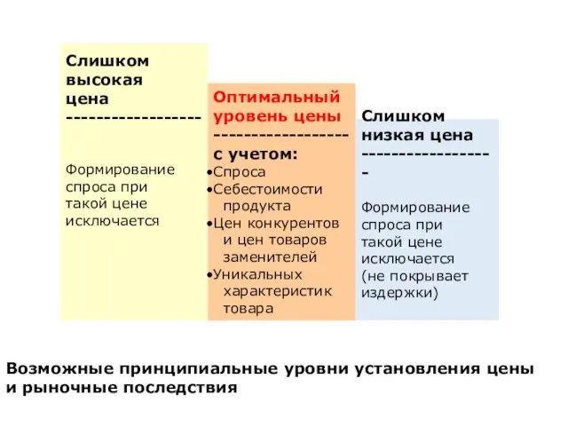 Слишком высокая цена ------------------ Формирование спроса при такой цене исключается Оптимальный уровень