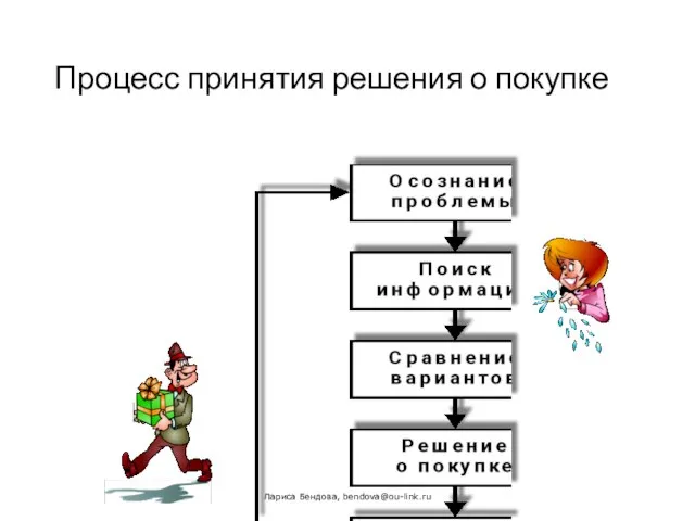 Процесс принятия решения о покупке Лариса Бендова, bendova@ou-link.ru