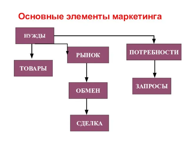 Основные элементы маркетинга НУЖДЫ ТОВАРЫ ПОТРЕБНОСТИ ЗАПРОСЫ ОБМЕН СДЕЛКА РЫНОК