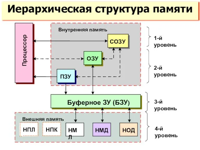 Иерархическая структура памяти СОЗУ ОЗУ ПЗУ Процессор Внутренняя память 1-й уровень 2-й