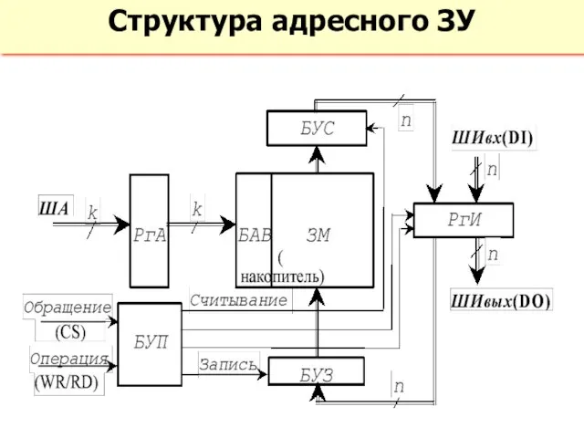 Структура адресного ЗУ