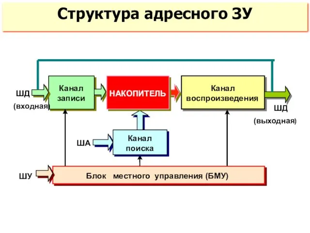 Структура адресного ЗУ