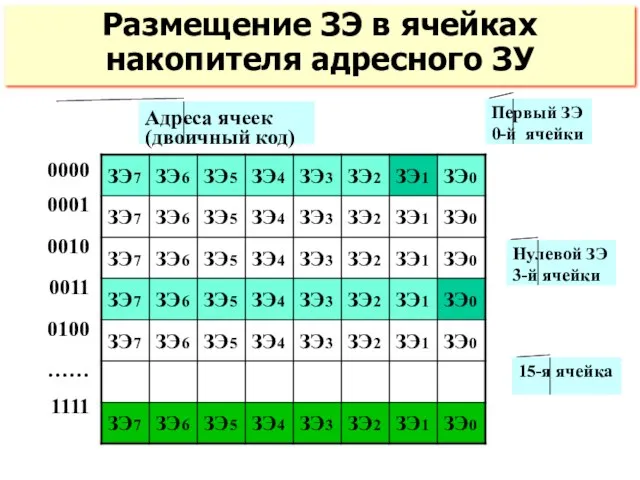 Размещение ЗЭ в ячейках накопителя адресного ЗУ 0000 0001 0010 0011 0100