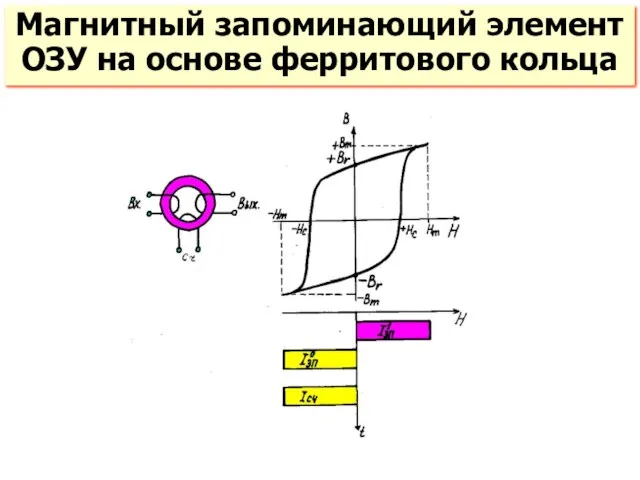 Магнитный запоминающий элемент ОЗУ на основе ферритового кольца