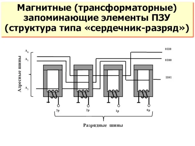 Магнитные (трансформаторные) запоминающие элементы ПЗУ (структура типа «сердечник-разряд»)