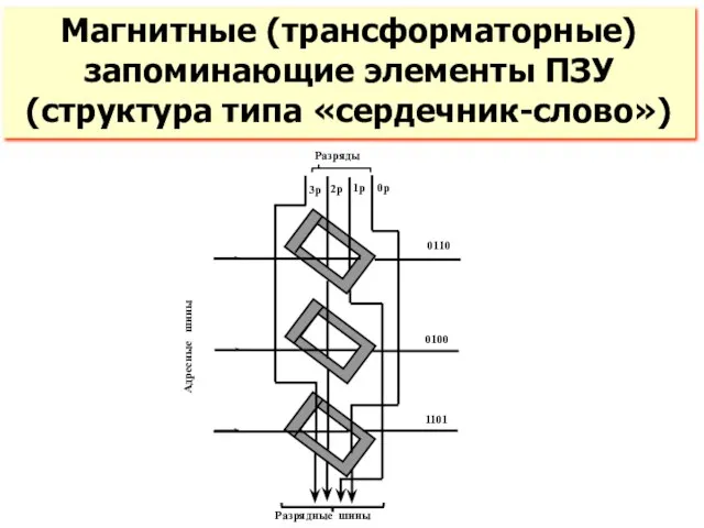 Магнитные (трансформаторные) запоминающие элементы ПЗУ (структура типа «сердечник-слово»)