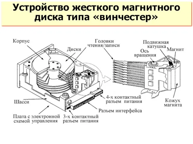 Устройство жесткого магнитного диска типа «винчестер»